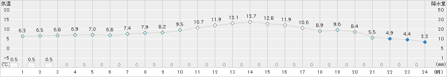 穂別(>2021年11月03日)のアメダスグラフ