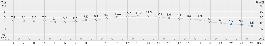 大滝(>2021年11月03日)のアメダスグラフ