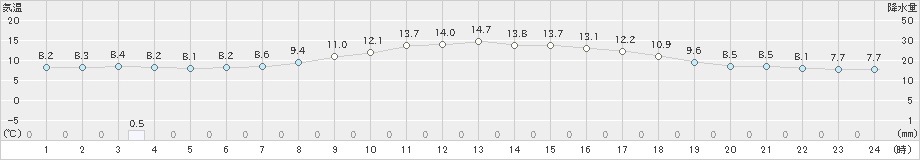 大岸(>2021年11月03日)のアメダスグラフ