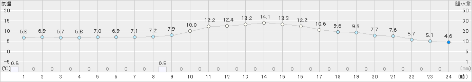 日高門別(>2021年11月03日)のアメダスグラフ