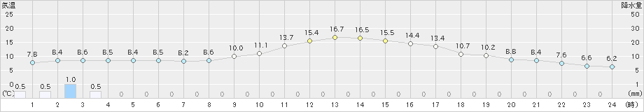 静内(>2021年11月03日)のアメダスグラフ