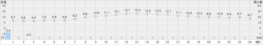 中杵臼(>2021年11月03日)のアメダスグラフ