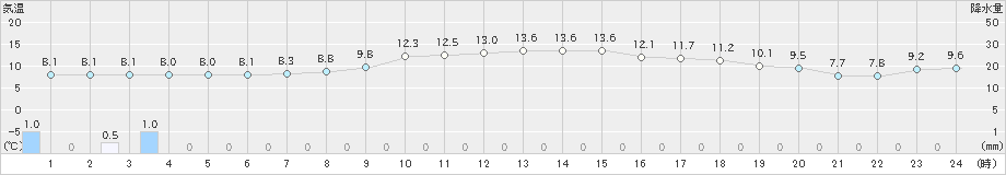 長万部(>2021年11月03日)のアメダスグラフ