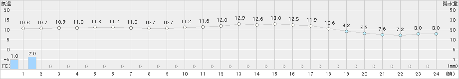 八雲(>2021年11月03日)のアメダスグラフ