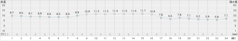 森(>2021年11月03日)のアメダスグラフ