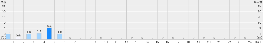 戸井泊(>2021年11月03日)のアメダスグラフ
