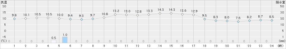 せたな(>2021年11月03日)のアメダスグラフ