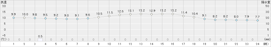 今金(>2021年11月03日)のアメダスグラフ