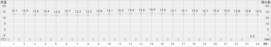 奥尻(>2021年11月03日)のアメダスグラフ