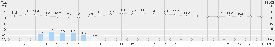 米岡(>2021年11月03日)のアメダスグラフ