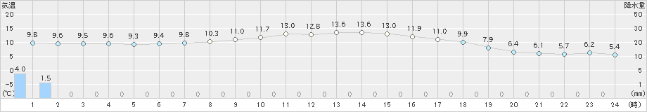 鶉(>2021年11月03日)のアメダスグラフ