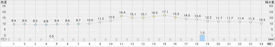 鷹巣(>2021年11月03日)のアメダスグラフ