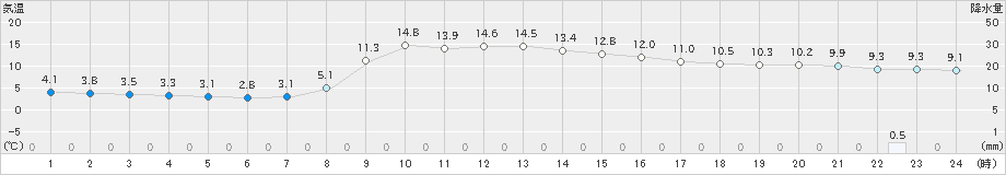 山形(>2021年11月03日)のアメダスグラフ