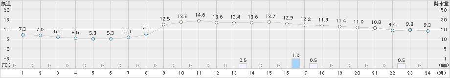 普代(>2021年11月03日)のアメダスグラフ