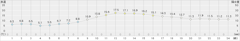 紫波(>2021年11月03日)のアメダスグラフ