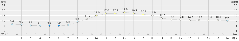 大迫(>2021年11月03日)のアメダスグラフ