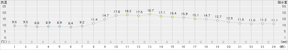 釜石(>2021年11月03日)のアメダスグラフ