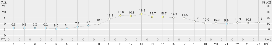 若柳(>2021年11月03日)のアメダスグラフ