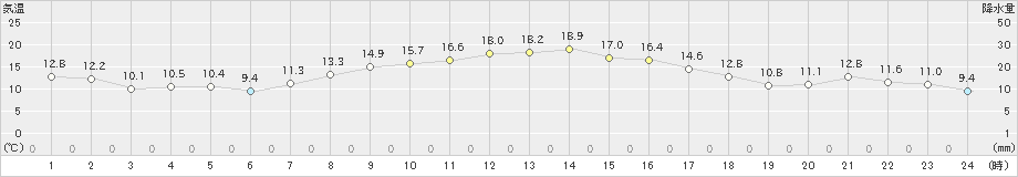 女川(>2021年11月03日)のアメダスグラフ