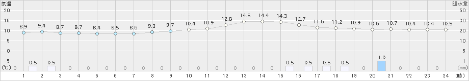 差首鍋(>2021年11月03日)のアメダスグラフ