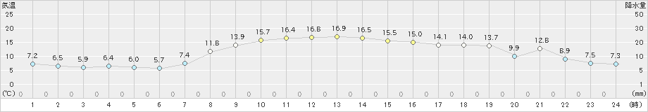 茂庭(>2021年11月03日)のアメダスグラフ