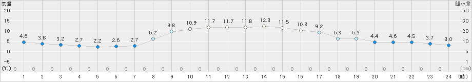 桧原(>2021年11月03日)のアメダスグラフ