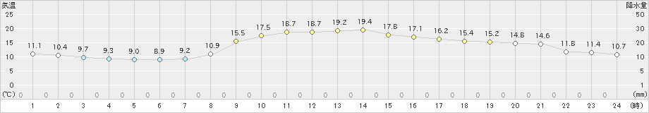 福島(>2021年11月03日)のアメダスグラフ