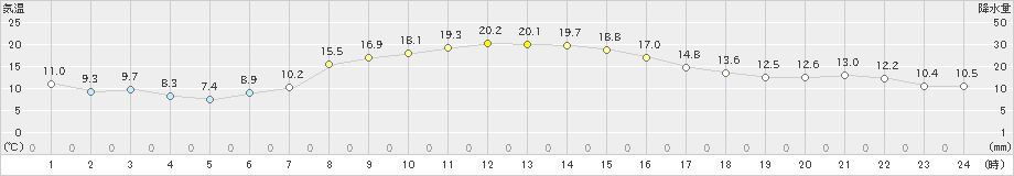 相馬(>2021年11月03日)のアメダスグラフ