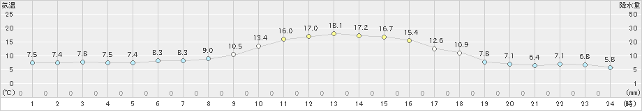 喜多方(>2021年11月03日)のアメダスグラフ