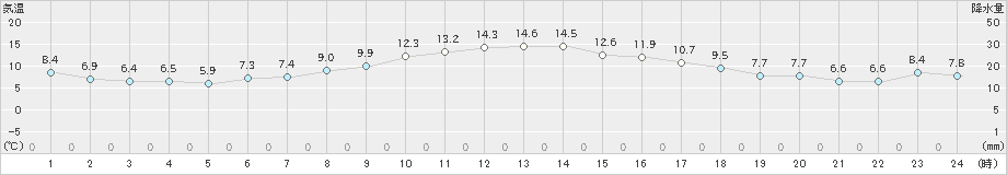 猪苗代(>2021年11月03日)のアメダスグラフ