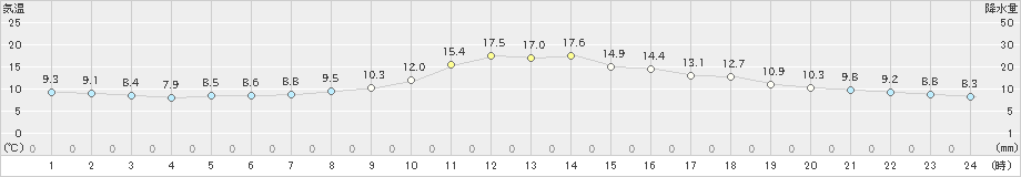 若松(>2021年11月03日)のアメダスグラフ