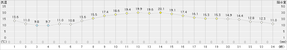 浪江(>2021年11月03日)のアメダスグラフ