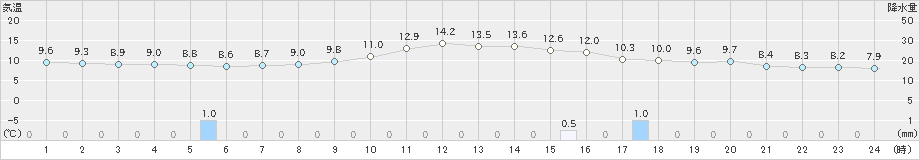 只見(>2021年11月03日)のアメダスグラフ