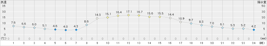 川内(>2021年11月03日)のアメダスグラフ