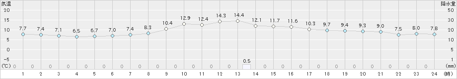 南郷(>2021年11月03日)のアメダスグラフ