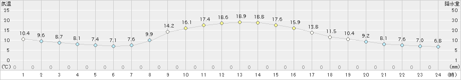 石川(>2021年11月03日)のアメダスグラフ