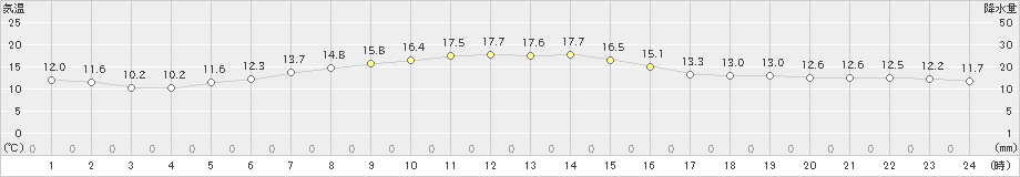 黒磯(>2021年11月03日)のアメダスグラフ