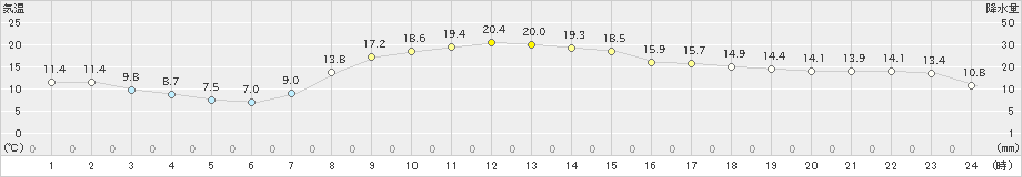 塩谷(>2021年11月03日)のアメダスグラフ