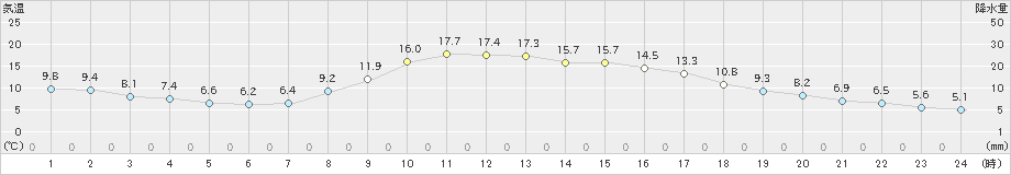 中之条(>2021年11月03日)のアメダスグラフ