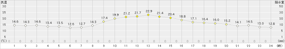 伊勢崎(>2021年11月03日)のアメダスグラフ