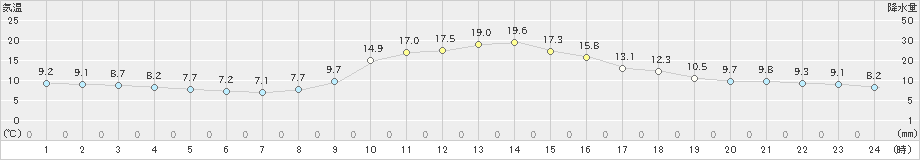 神流(>2021年11月03日)のアメダスグラフ