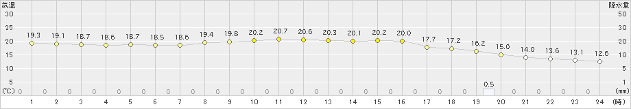 新島(>2021年11月03日)のアメダスグラフ