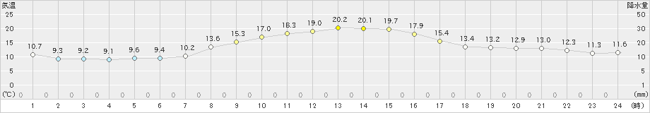 佐倉(>2021年11月03日)のアメダスグラフ