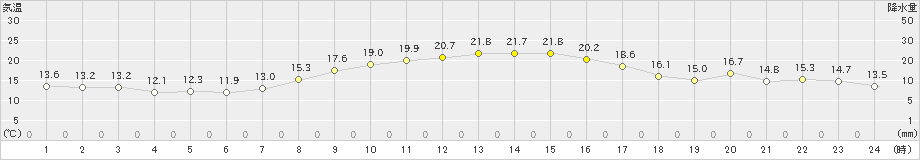 海老名(>2021年11月03日)のアメダスグラフ