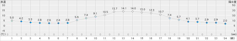 東御(>2021年11月03日)のアメダスグラフ