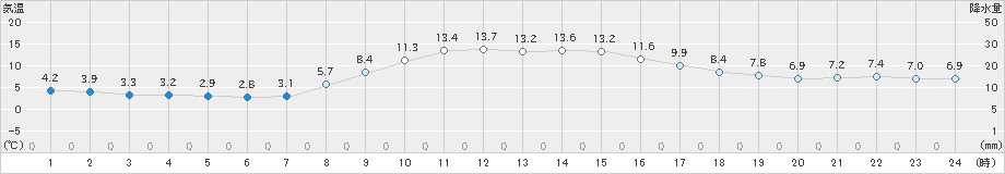 栃尾(>2021年11月03日)のアメダスグラフ