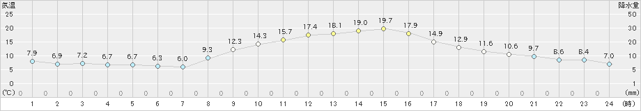 中津川(>2021年11月03日)のアメダスグラフ