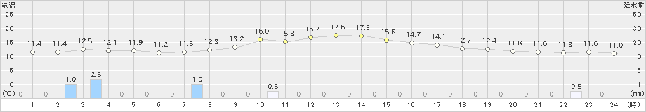 巻(>2021年11月03日)のアメダスグラフ