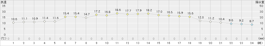 輪島(>2021年11月03日)のアメダスグラフ