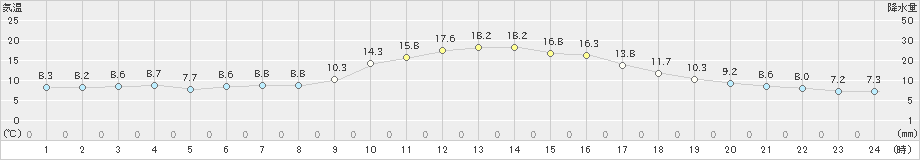 美山(>2021年11月03日)のアメダスグラフ